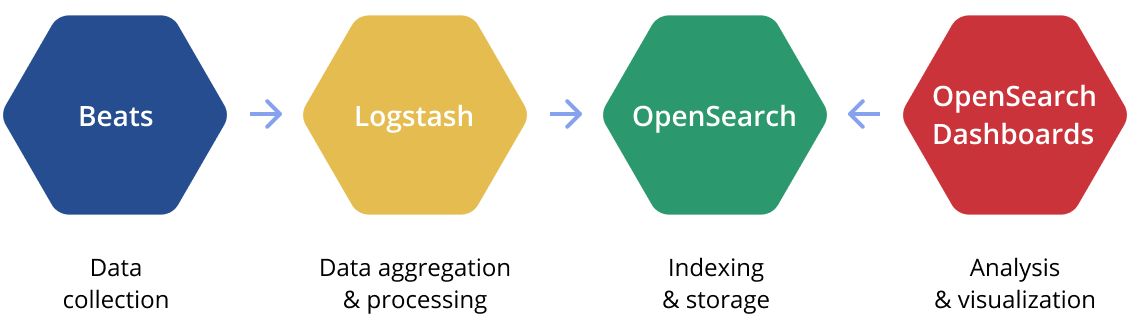 OpenSearch Cluster Data Acquisition