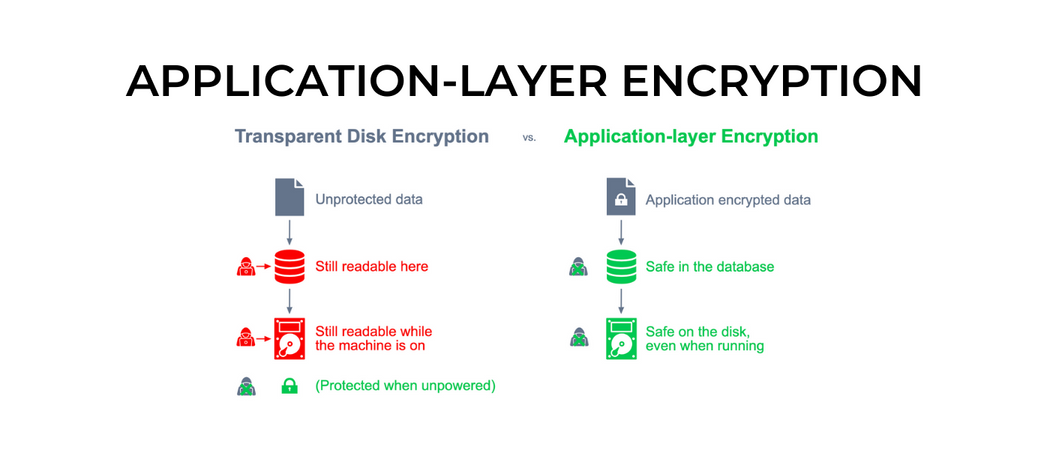 Application-Layer Encryption