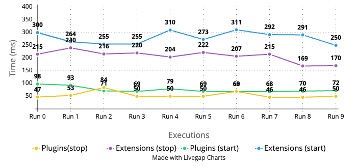 Extensions compared to plugins latency graph